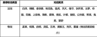 《桃花师》怎么提升战力战力快速提升方法8